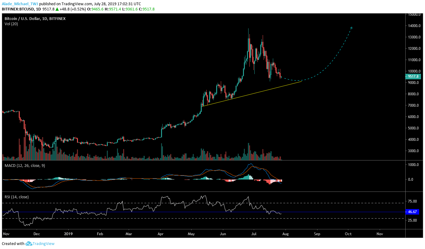 Bitcoin price technical analysis chart