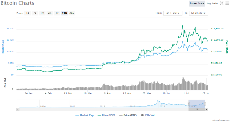 Bitcoin Price Analysis July 23 2019 Not A Good Day For The King - 