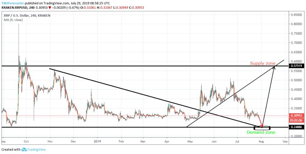 Ripple price forecast: Will XRP see one more downswing ...