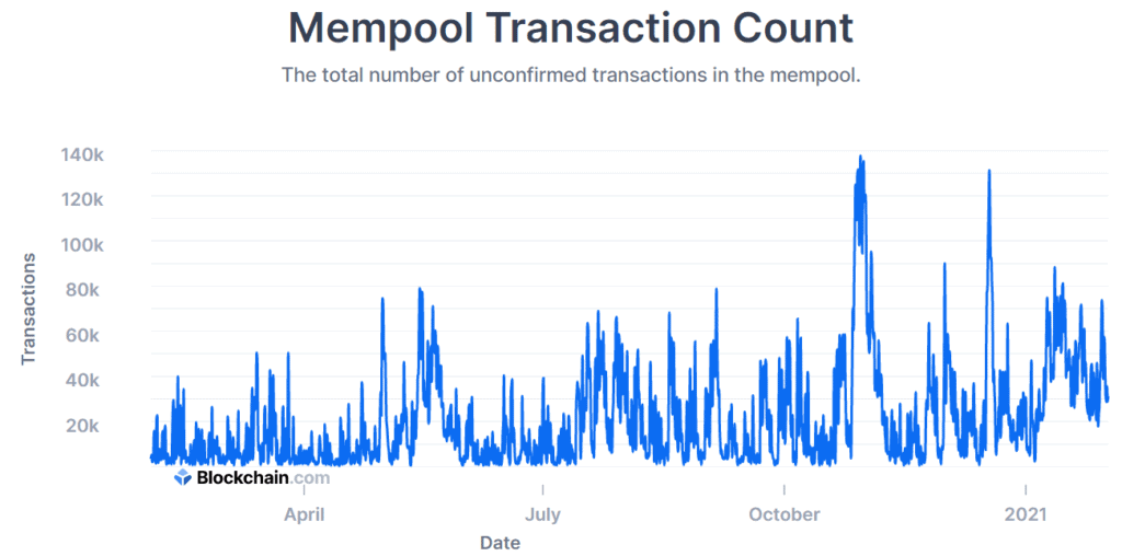 current bitcoin transaction cost