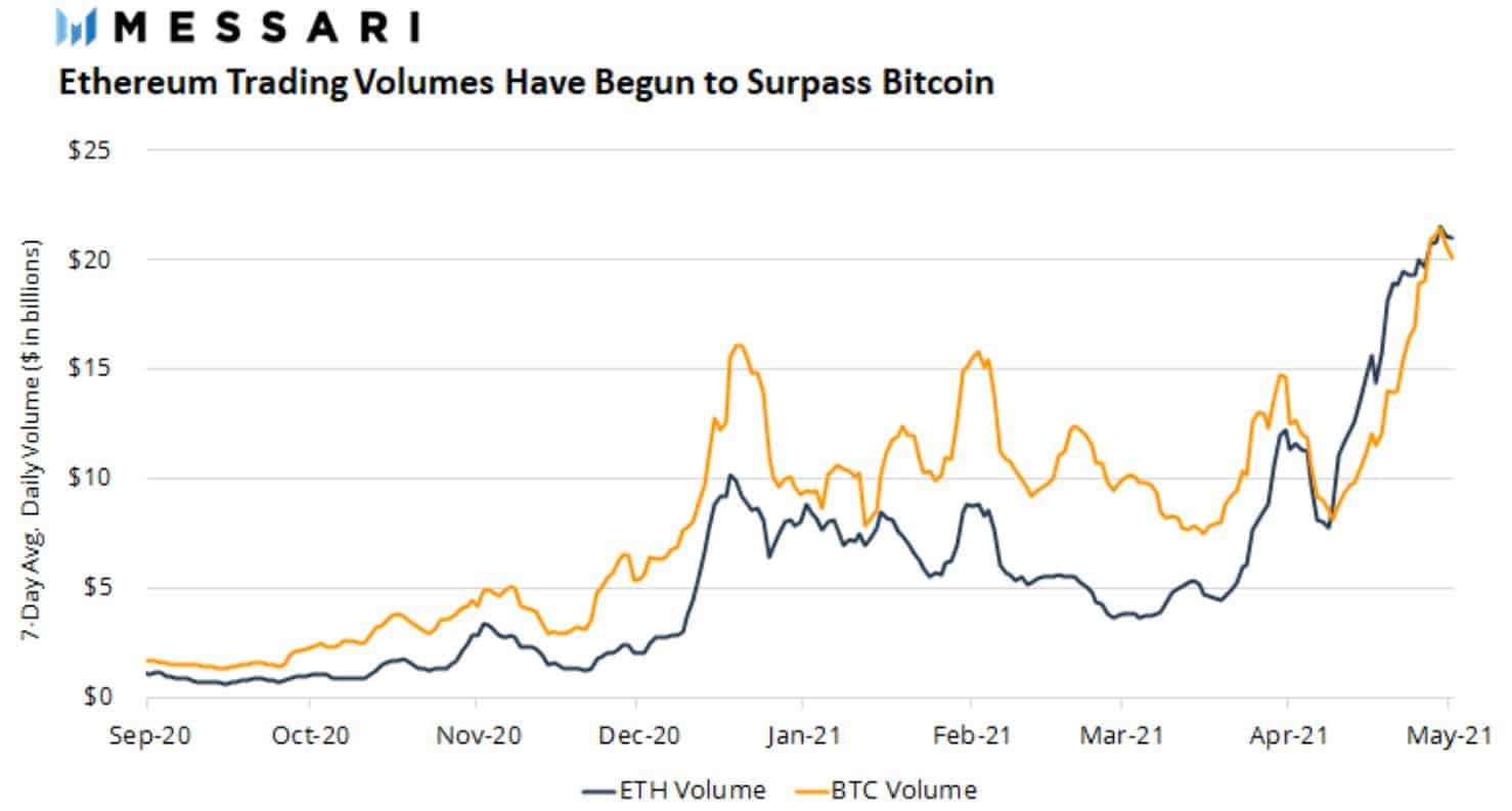 Ethereum [ETH] Shines After Hitting Record-high Volumes; Surpasses Bitcoin