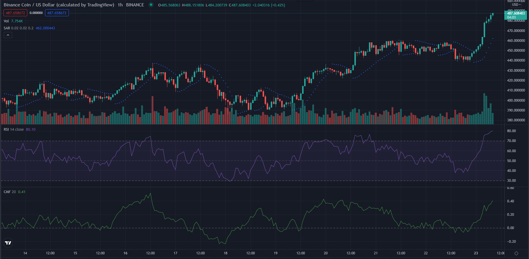 Binance Coin [BNB] Charts BullishTerritories As Market Momentum Upswings