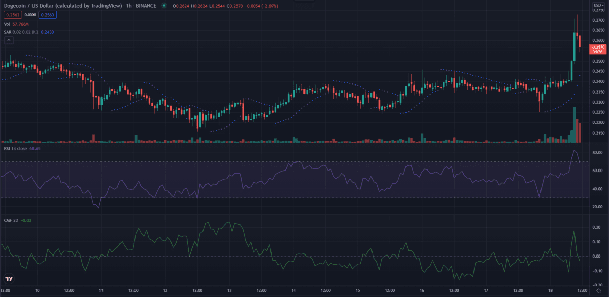 Dogecoin [DOGE] Skips Over Bear Attack As Daily Gains Propel It On Charts