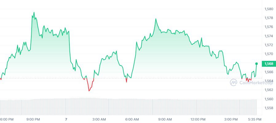 ETH 1D graph coinmarketcap 2