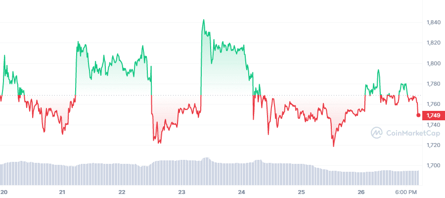 ETH 7D graph coinmarketcap 7