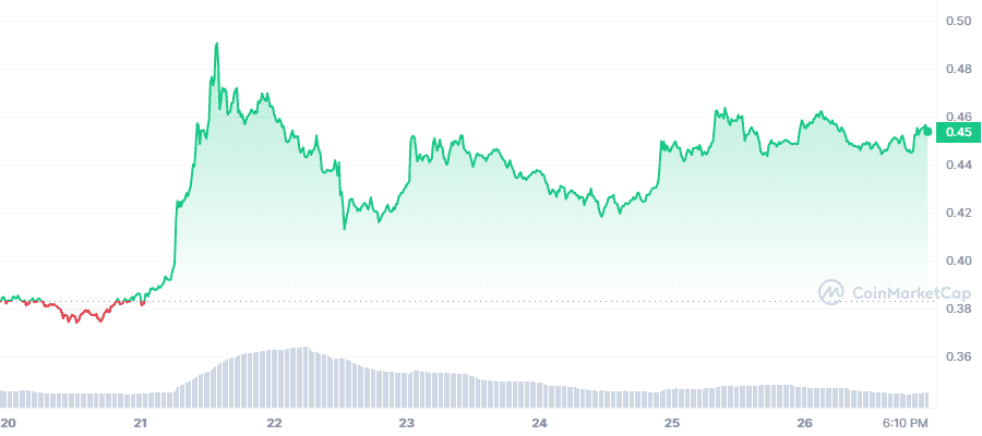 XRP 7D graph coinmarketcap