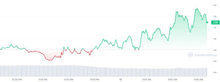 NEAR 1D graph coinmarketcap 1