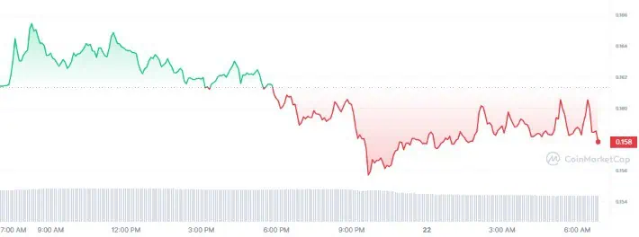 DOGE 1D graph coinmarketcap 17