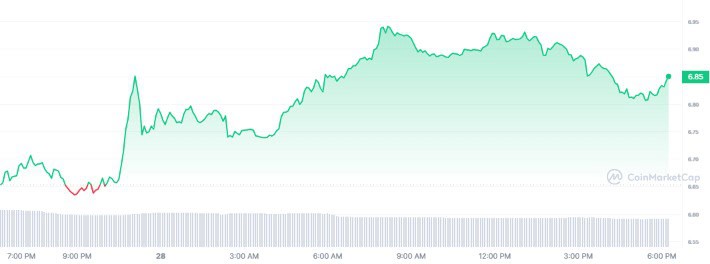 DOT 1D graph coinmarketcap 3