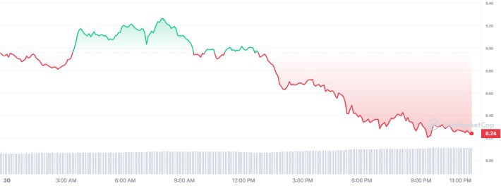 APT 1D graph coinmarketcap