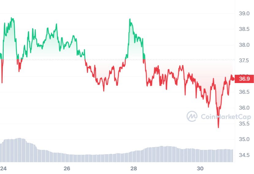 AVAX 7D graph coinmarketcap