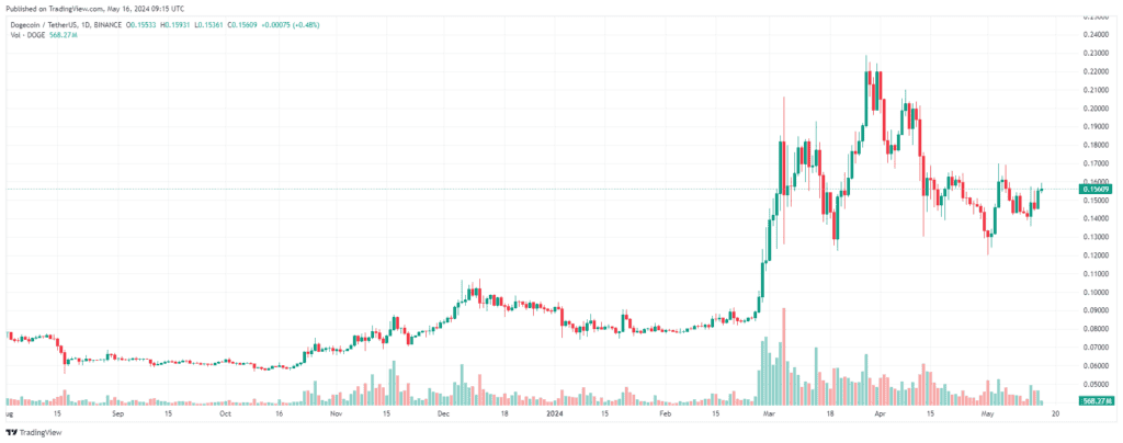 DOGEUSDT 2024 05 16 14 15 06