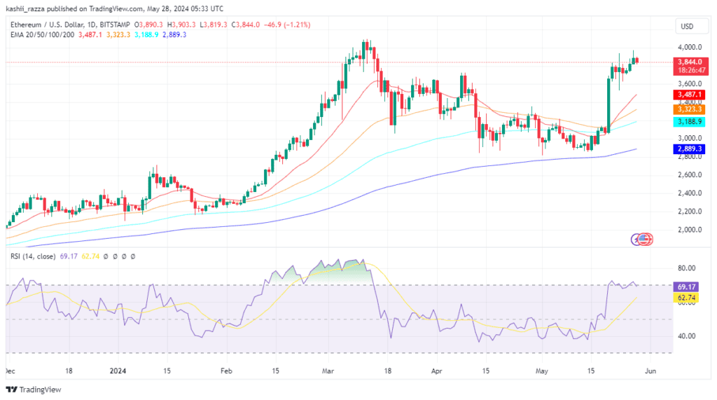 ETHUSD 2024 05 28 10 33 11