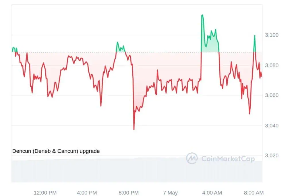 ETH 1D graph coinmarketcap