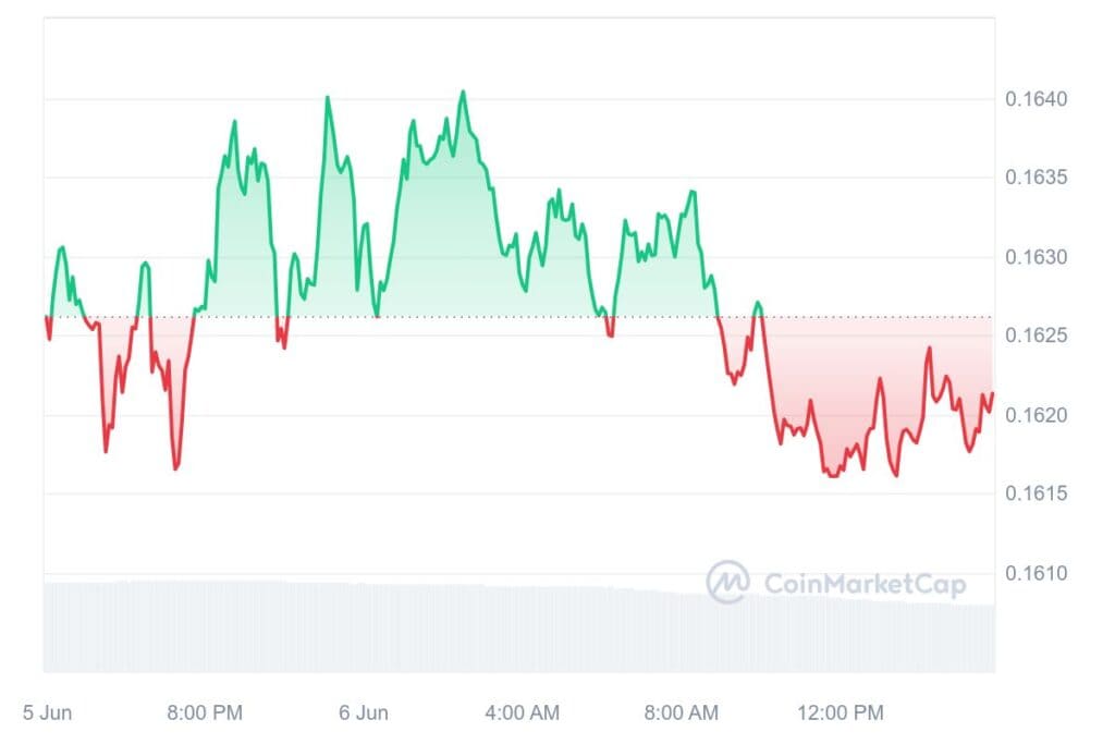 DOGE 1D graph coinmarketcap 4