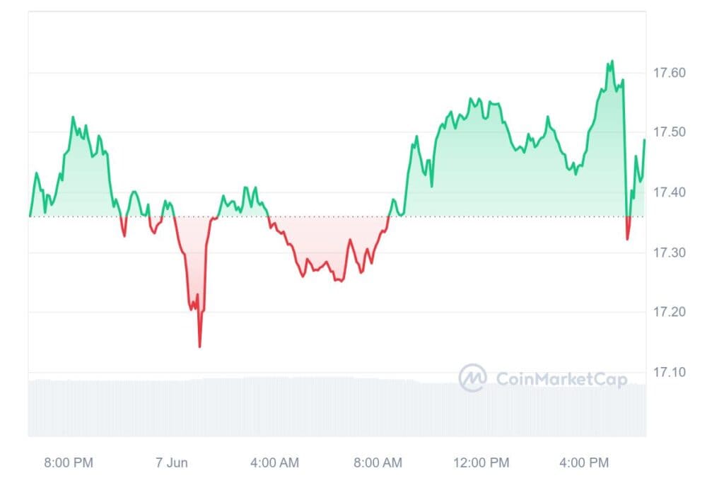 LINK 1D graph coinmarketcap 3