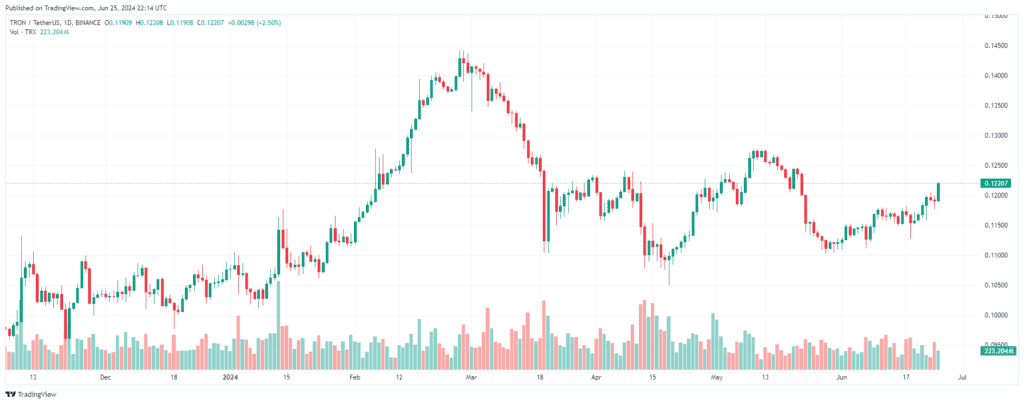 TRXUSDT 2024 06 26 03 14 12