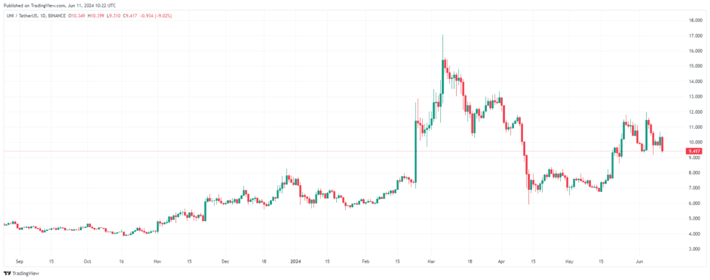 UNIUSDT 2024 06 11 15 22 34