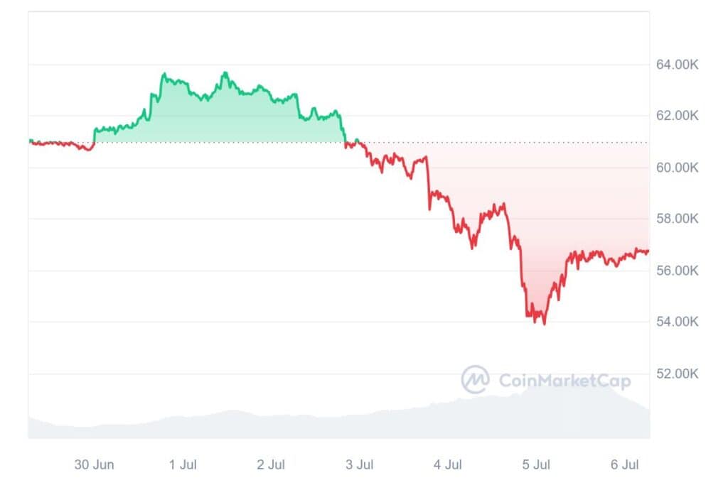 BTC 7D graph coinmarketcap 1