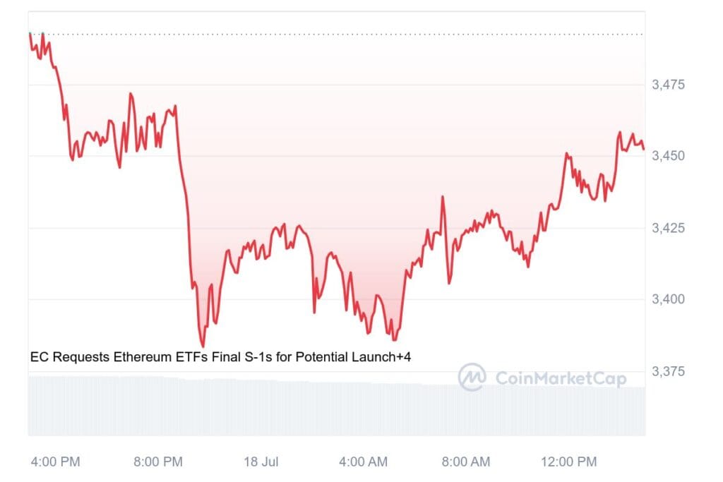 ETH 1D graph coinmarketcap 4