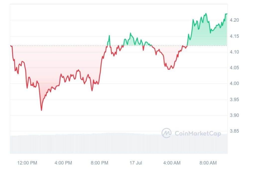 RUNE 1D graph coinmarketcap 1