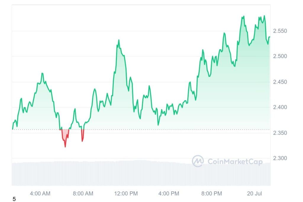 WIF 1D graph coinmarketcap 1