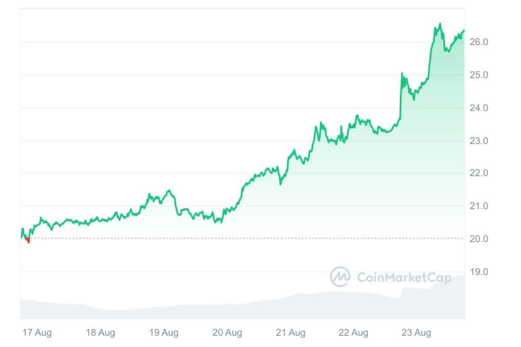 AVAX 7D graph coinmarketcap