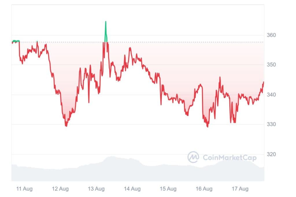 BCH 7D graph coinmarketcap