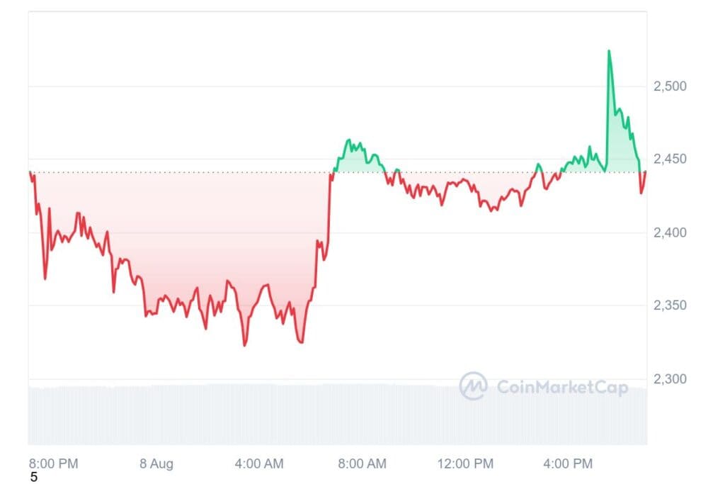 ETH 1D graph coinmarketcap 8