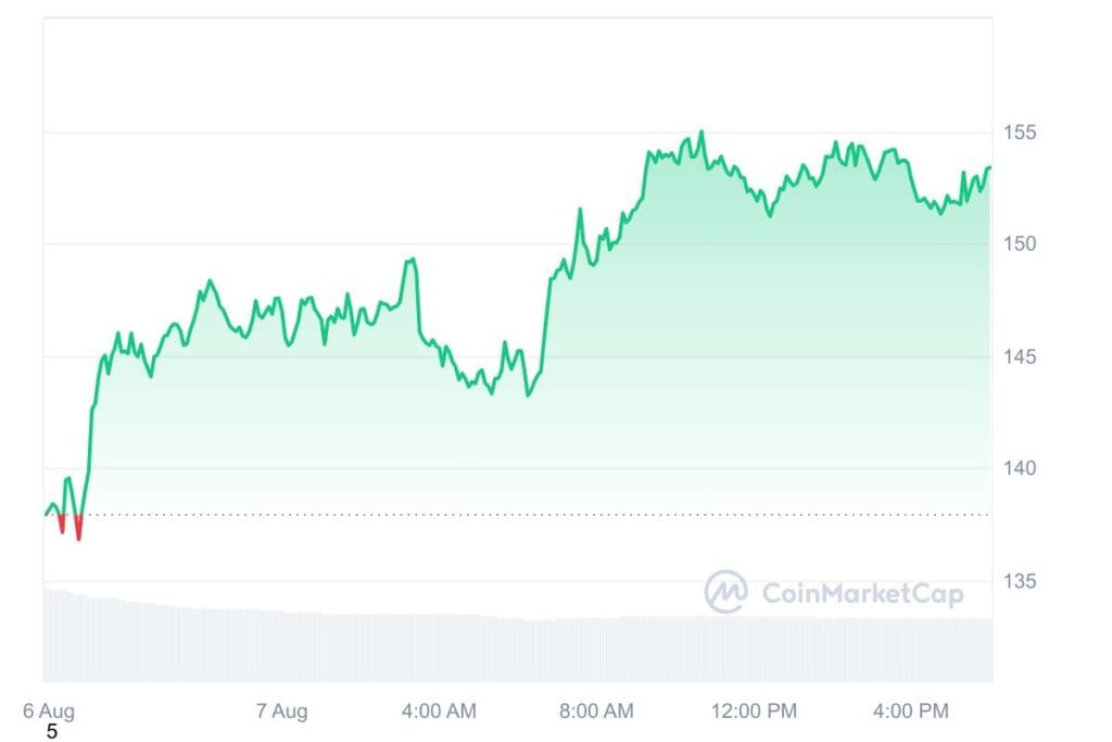 SOL 1D graph coinmarketcap 6