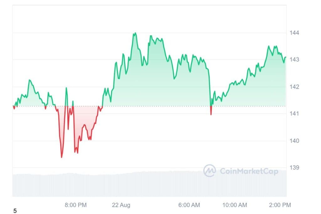 SOL 1D graph coinmarketcap 8