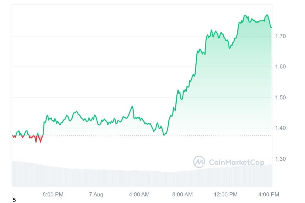 WIF 1D graph coinmarketcap 3