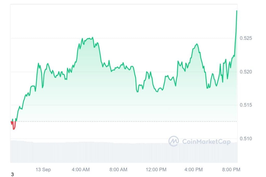 ARB 1D graph coinmarketcap 1