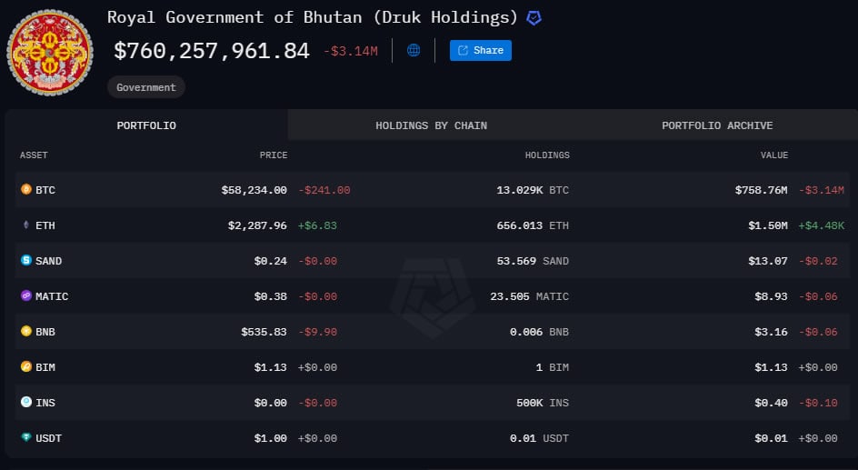 Buthan Holdings