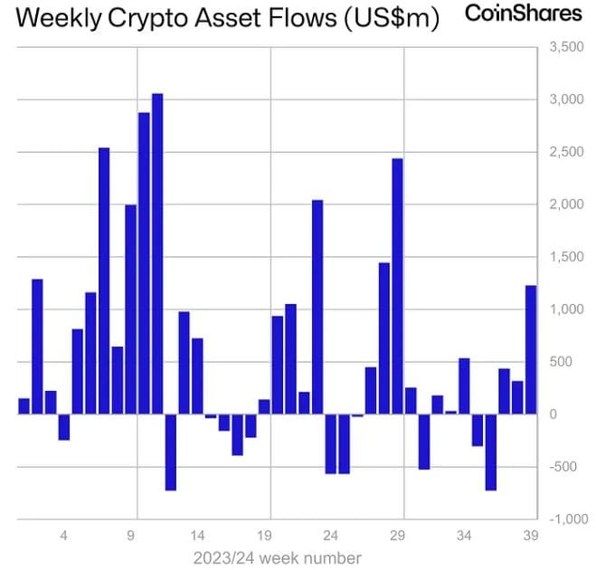 Crypto Assets inflow Chart