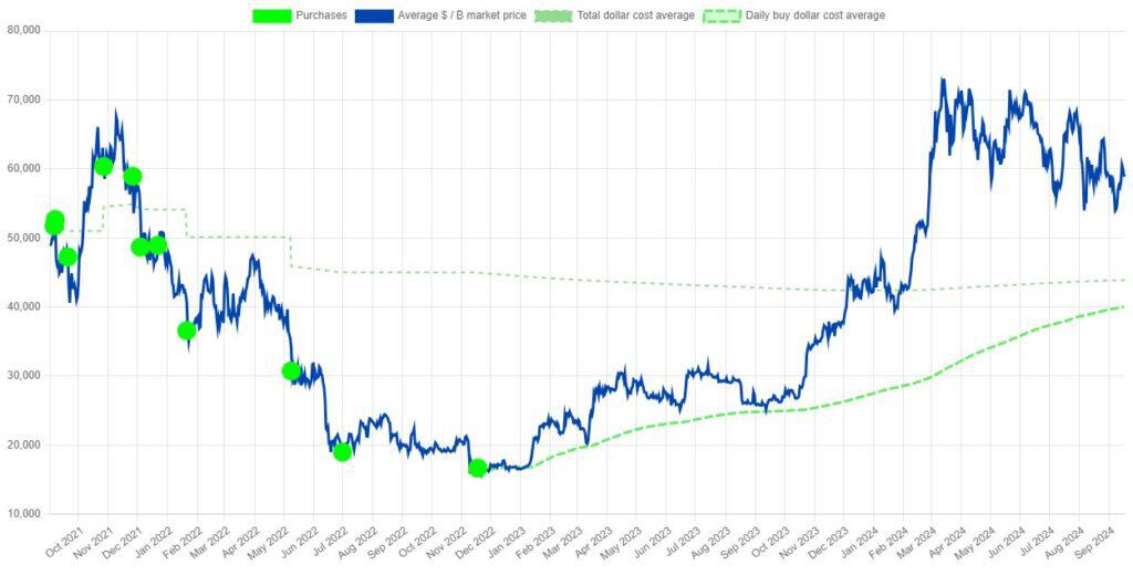 El Salvadors BTC Investment