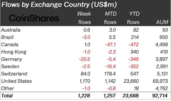 Flows by exchange country