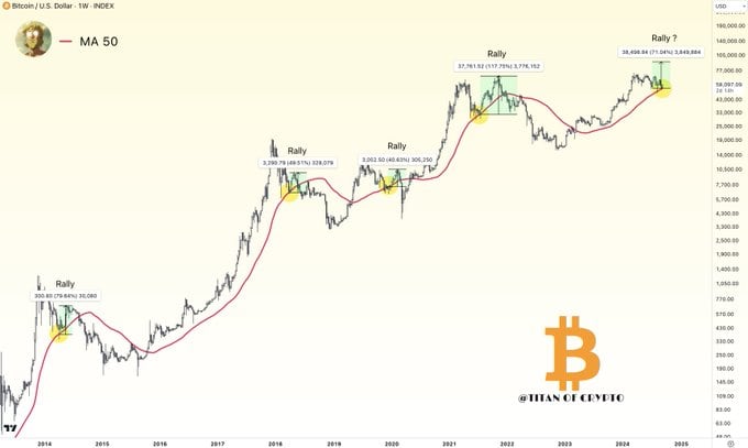 比特币有望迎来 3 个月的反弹，分析师瞄准 92,000 美元的目标