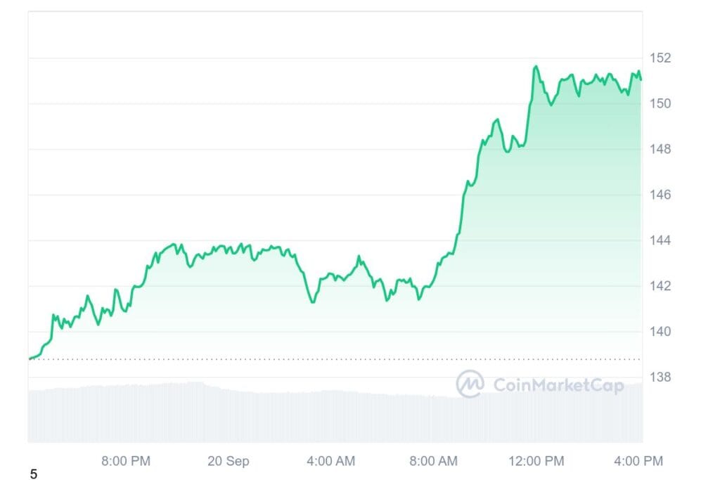 SOL 1D graph coinmarketcap