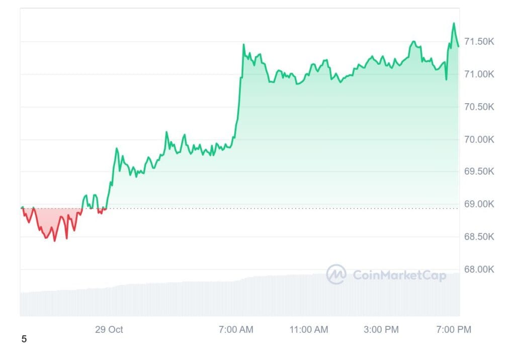 BTC 1D graph coinmarketcap 16