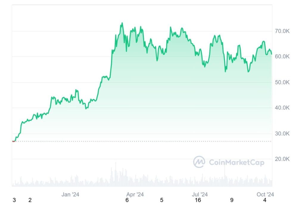 Will Bitcoin Reach 80K? Political And Economic Outlook For 2024