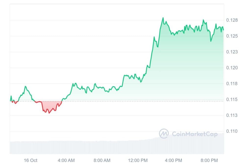 DOGE 1D graph coinmarketcap 3