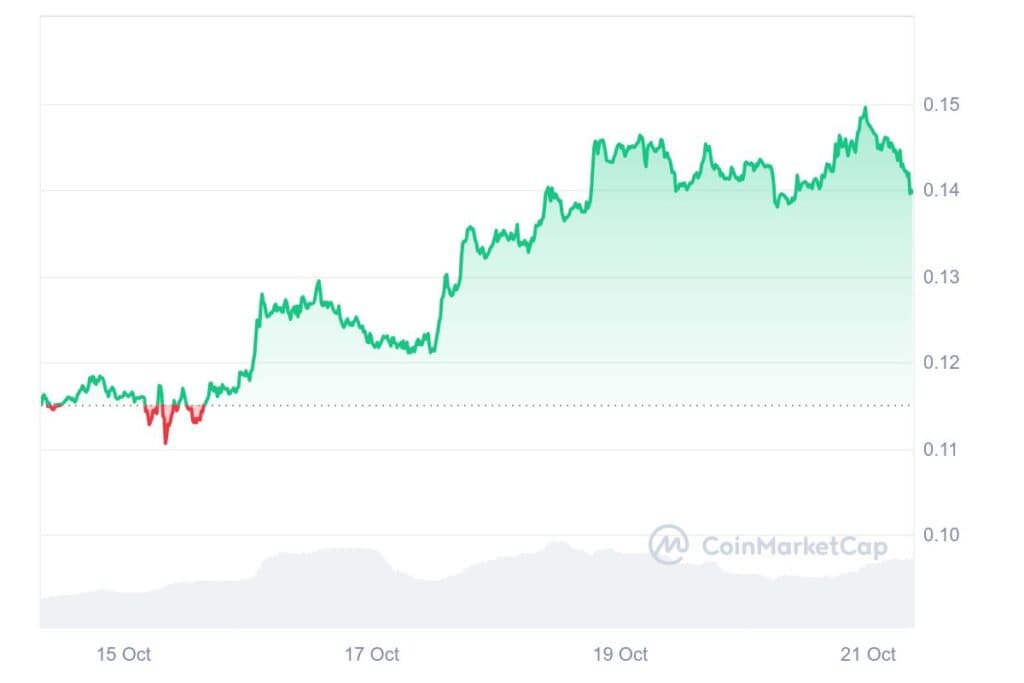 DOGE 7D graph coinmarketcap 1 1