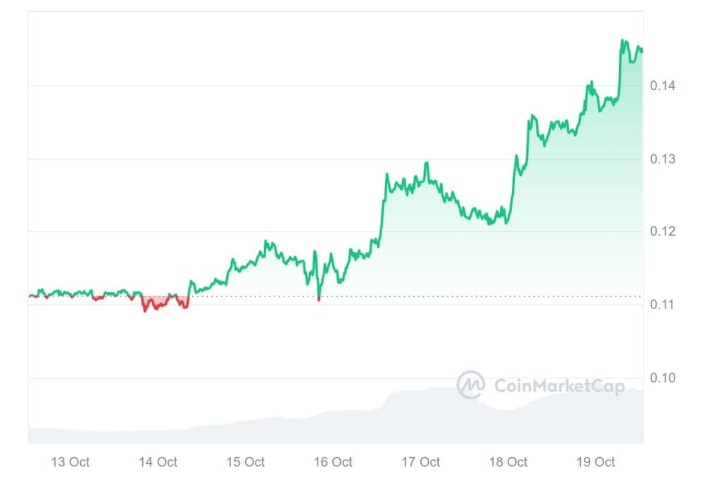 DOGE 7D graph coinmarketcap 1