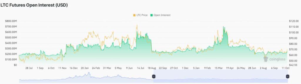 Litecoin OI