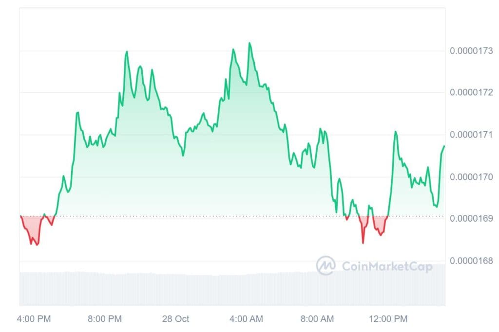 SHIB 1D graph coinmarketcap