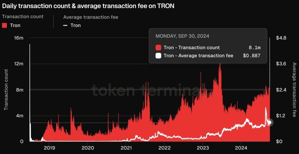 Tron Network