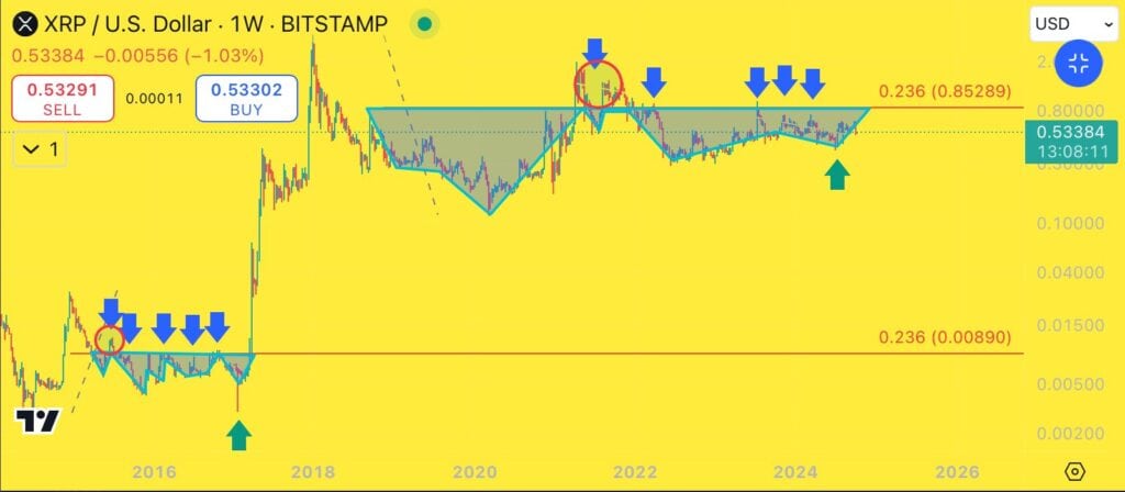 XRP Chart