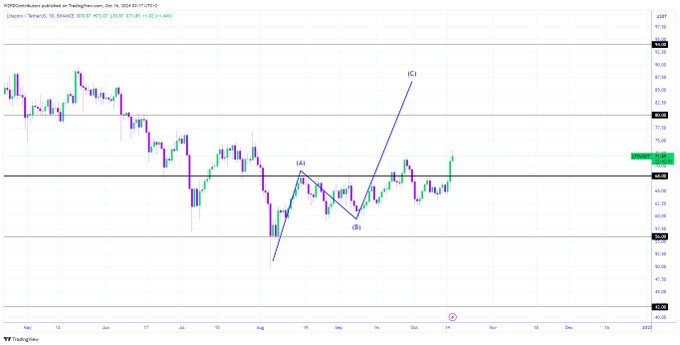 Litecoin