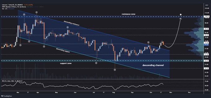 Litecoin